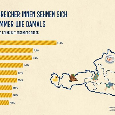 Radlberger Limonade feiert Comeback und fragt: „Was verbindet Österreich mit einem Sommer wie damals“